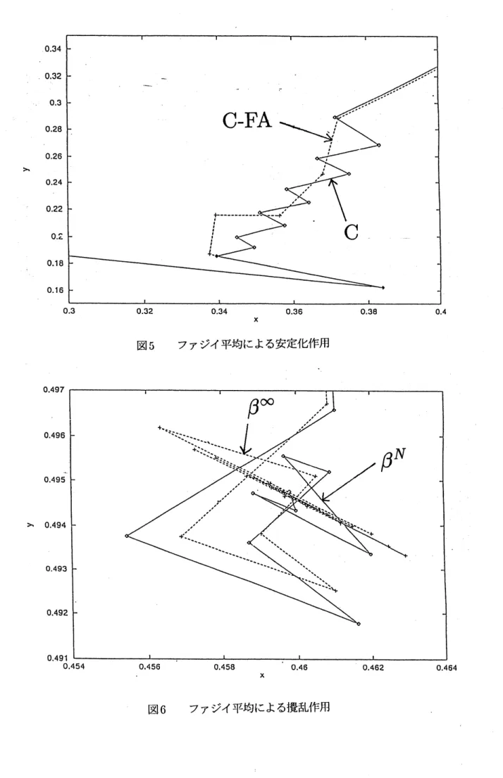 図 5 ファジィ平均による安定化作用