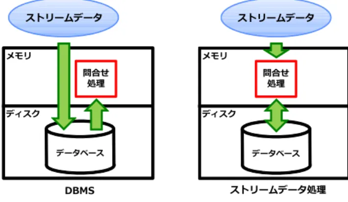Fig. 1 Diﬀerence between DBMS and Stream Data Processing