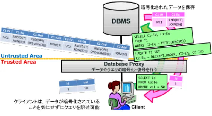 Fig. 3 System Architecture of CryptDB