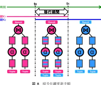 Fig. 8 Steps of Changing Encryption-keys