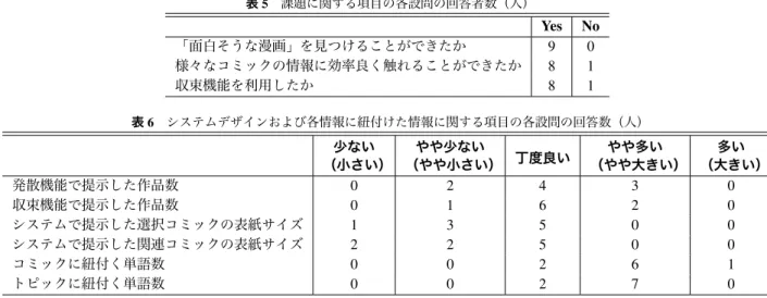 表 5 課題に関する項目の各設問の回答者数（人） Yes No 「面白そうな漫画」を見つけることができたか 9 0 様々なコミックの情報に効率良く触れることができたか 8 1 収束機能を利用したか 8 1 表 6 システムデザインおよび各情報に紐付けた情報に関する項目の各設問の回答数（人） 少ない （小さい） やや少ない （やや小さい） 丁度良い やや多い （やや大きい） 多い （大きい） 発散機能で提示した作品数 0 2 4 3 0 収束機能で提示した作品数 0 1 6 2 0 システムで提示した選択コミ