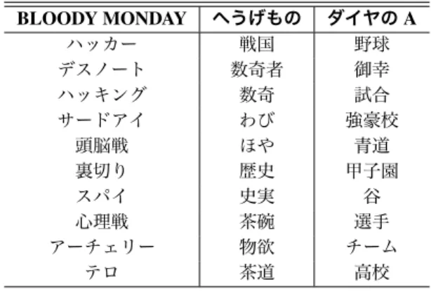 表 1 レビューから抽出した各コミックの特徴語例 BLOODY MONDAY へうげもの ダイヤの A ハッカー 戦国 野球 デスノート 数奇者 御幸 ハッキング 数奇 試合 サードアイ わび 強豪校 頭脳戦 ほや 青道 裏切り 歴史 甲子園 スパイ 史実 谷 心理戦 茶碗 選手 アーチェリー 物欲 チーム テロ 茶道 高校 分析結果を見ると人名も含まれていた（ e.g., 表 1 中「御 幸」）．これは， MeCab を用いて形態素解析を行ったも ののコミックの作中に登場するキャラクタ名を人名とし て判別