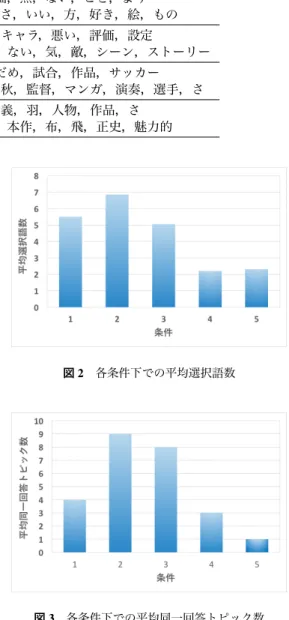 表 2 hLDA を用いた階層的トピック分類の結果の一例 トピック 生成単語 階層 1 面白い，ん，悪い，キャラ，話，さ，いい，方，好き，絵，ものの，良い，作品，漫画，評価，点，ない，こと，よう 階層 2 総合，主人公，漫画，ん，展開，戦闘，ない，気，敵，シーン，ストーリーの，良い，絵，バトル，点，キャラ，悪い，評価，設定 階層 3-1 の，チーム，天才，音，人，才能，千秋，監督，マンガ，演奏，選手，さ音楽，漫画，熱い，主人公，だめ，試合，作品，サッカー 階層 3-2 魏，武将，最後，葛，歴史，呂，本作，布