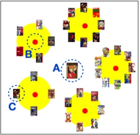 図 4 コミック探索画面（発散的検索画面） 図 5 コミック探索画面（収束的検索画面） ことができなければ，コミック探索時のユーザの思考と は異なる情報が提示されることになり，円滑な探索が難 しくなる．そこで本実験では，システムで定義している コミック間の関連をユーザが測ることができるのか明ら かにすることを目的とする． 実験協力者は，著者らの所属研究室に所属している大 学生，および大学院生 7 名（男性 3 名，女性 4 名）であ る．なお，本実験と 5 ·1 節 を重複して行った学生はいな かった．本実