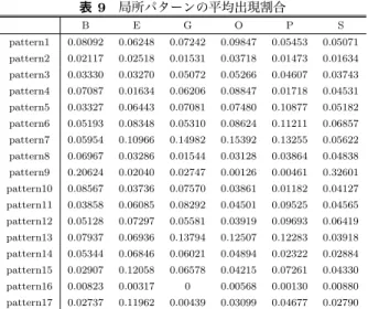 表 5 Purity による性能評価 （楽器） 特徴量 Purity の値 全音高平均 0.5684524 主旋律音高平均 0.5625 下降音高平均 0.4761905 全音高分散 0.4761905 上昇音高平均 0.4732143 主旋律音高分散 0.4613095 下降音高分散 0.452381 局所パターン 0.4471299 上昇音高分散 0.4404762 下降音割合 0.4375 水平音割合 0.4255952 16 分音符割合 0.4255952 テンポ 0.4166667 8 分音符割合