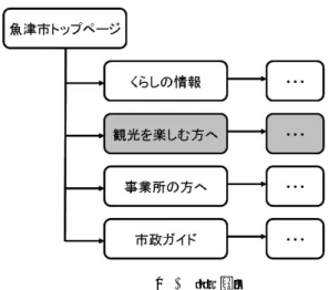 表 2 地域サイト複合名詞出現回数 Table 2 The oﬃcial site compound noun