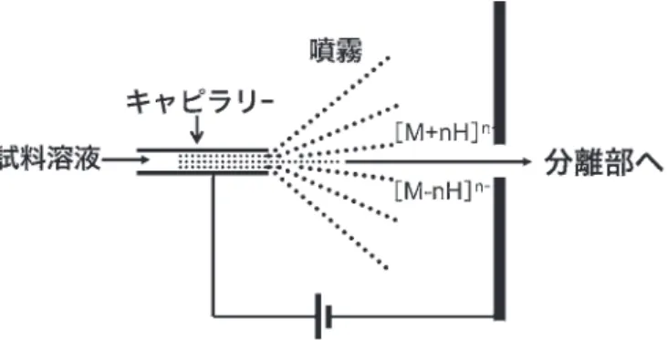 Table ２.  イオン化法を選ぶ目安
