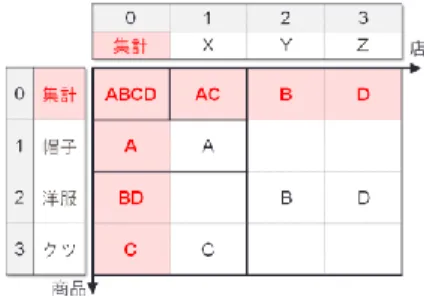 図 4.2.Single Array Datacube Schema 