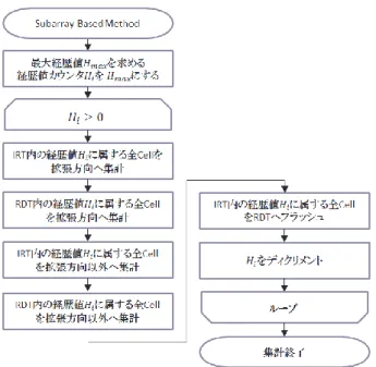 図 4.3. Subarray Based Method フローチャート 