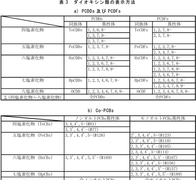 表 3  ダ イ オ キ シ ン 類 の 表 示 方 法   a) PCDDs 及 び PCDFs  b) Co-PCBs     ( )内 の 番 号 は 、 IUPAC No