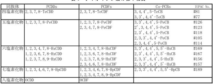 表 6  ダ イ オ キ シ ン 類 の 標 準 物 質   表 7  ダ イ オ キ シ ン 類 の 内 標 準 物 質 の 例   2.3.2 分 析 機 器 の 調 整   使 用 す る 分 析 機 器 は 目 的 に 応 じ て 測 定 条 件 を 設 定 し 、試 料 の 測 定 が 可 能 な よ う に 機 器 を 調 整 す る 。こ の 際 、感 度 の 直 線 性 、安 定 性 等 の 他 、測 定 の 誤 差 と な る 干 渉 の 有 無 の 大 き さ 、そ の 補 正 法 等 