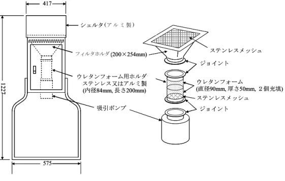 図 3  試 料 採 取 装 置 の 例   a) フ ィ ル タ ホ ル ダ   約 20×25cm の 寸 法 の フ ィ ル タ を 破 損 す る こ と な く 、 漏 れ の 無 い よ う に 装 着 で き 、 ポ リ ウ レ タ ン フ ォ ー ム 用 ホ ル ダ を 連 結 で き る も の 。 ろ 紙 は 石 英 繊 維 ろ 紙 を あ ら か じ め 600℃ で 6 時 間 程 度 加 熱 処 理 等 を し た も の を 用 い る 。ポ リ ウ レ タ ン フ ォ ー ム 