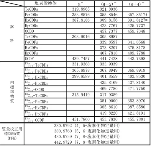 表 8  ダ イ オ キ シ ン 類 の 設 定 質 量 数 (モ ニ タ ー イ オ ン )の 例   a)   PCDDs 及 び PCDFs  * PCBs の 妨 害 を 受 け る 恐 れ あ り   b) Co-PCBs 塩素置換体M＋ (M＋2) ＋ (M＋4) ＋TeCDDs319.8965321.8936PeCDDs353.8576355.8546 　357.8517*HxCDDs387.8186389.8156　391.8127*HpCDDs423.7767425.7737OCDD457