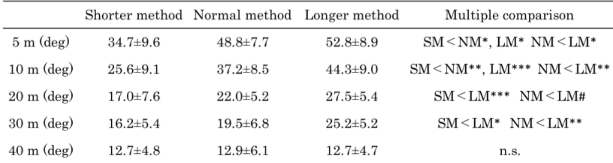 Table 1 Forward angle with three methods in the acceleration phase. 