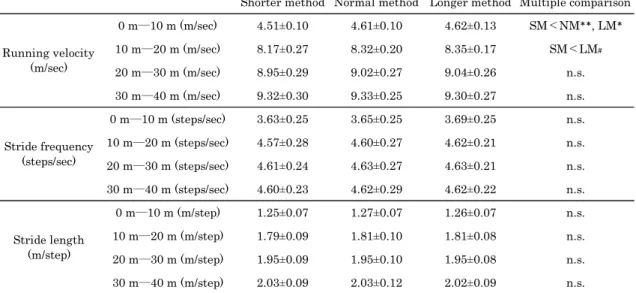 Table 3 Running velocity, stride frequency, and stride length at every 10 m with three methods in the  acceleration phase