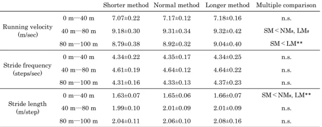 Table 5 Running velocity, stride frequency, stride length, support time, and air time at the 5 m, 15 m  and, 35m with the three acceleration methods