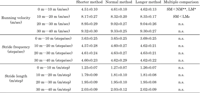 Table 2 0 m―30 m, 0 m―40m, and 0 m―100 m running velocity, stride frequency, and stride length
