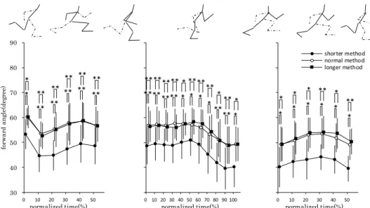 Fig. 6 Changes of the forward angle for each phase at the 5 m with the three acceleration  methods
