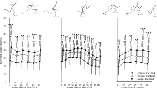Fig. 7 Changes of the forward angle for each phase at the 15 m with the three acceleration  methods