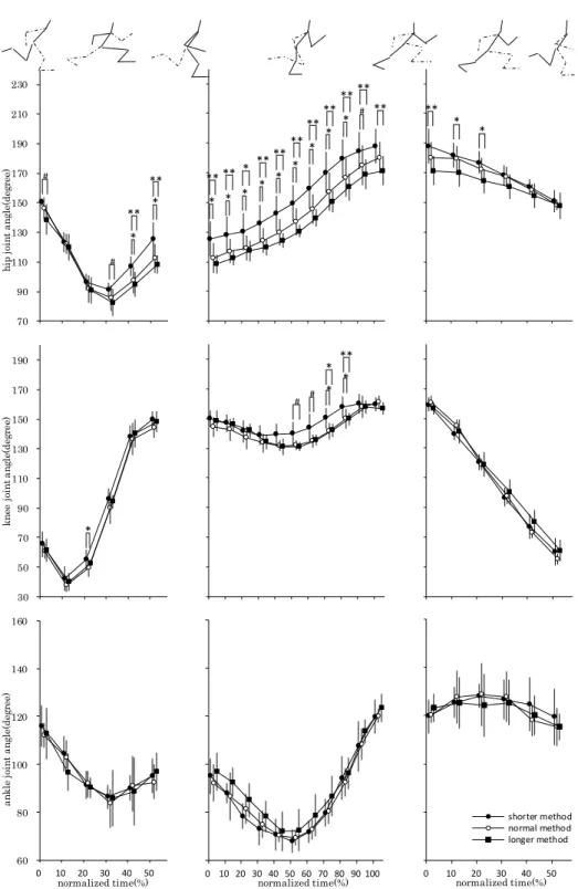 Fig. 11 Changes of the hip, knee, and ankle joints angle for each phase at the 15 m with  the three acceleration methods