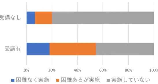 図 13 研修受講の有無と「職員教育・研修の企画・実施」業務の実施状況 