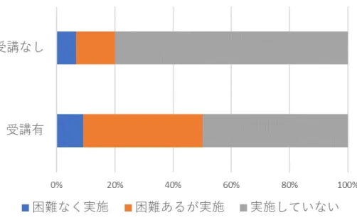 図 14 研修受講の有無と「研修の評価と改善を行う」業務の実施状況 