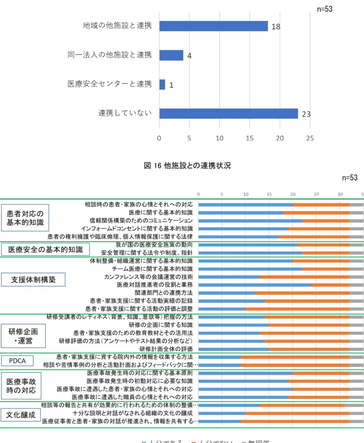 図 16 他施設との連携状況 
