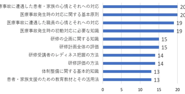 図 18  養成研修で強化するとよい内容（上位 10 項目） 