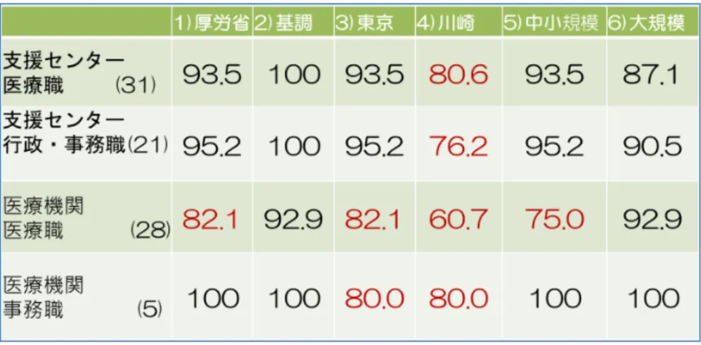 表 5  自由記載の単語の出現頻度による分類 