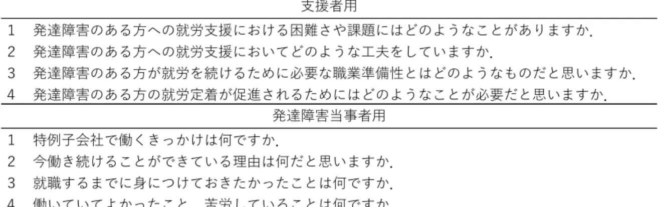 Table 6  インタビューガイド 本調査の結果，企業と発達障害者をつなぐ上で，大きく分けて【特性・能力による課題】 ， 【発達障害理 解の困難性による課題】 ， 【制度・環境面の不備による課題】の３点が課題となっており，それぞれが関連 していることが明らかになった。また，実践においては【働きやすい環境作りの工夫】 ， 【理解促進の工夫】 ， 【体制整備の工夫】がなされていた。これらの分析の結果から，企業と発達障害者をつなぐ仲介役の役割 における現状と課題について，以下の５点の特徴が挙げられた。  ①  