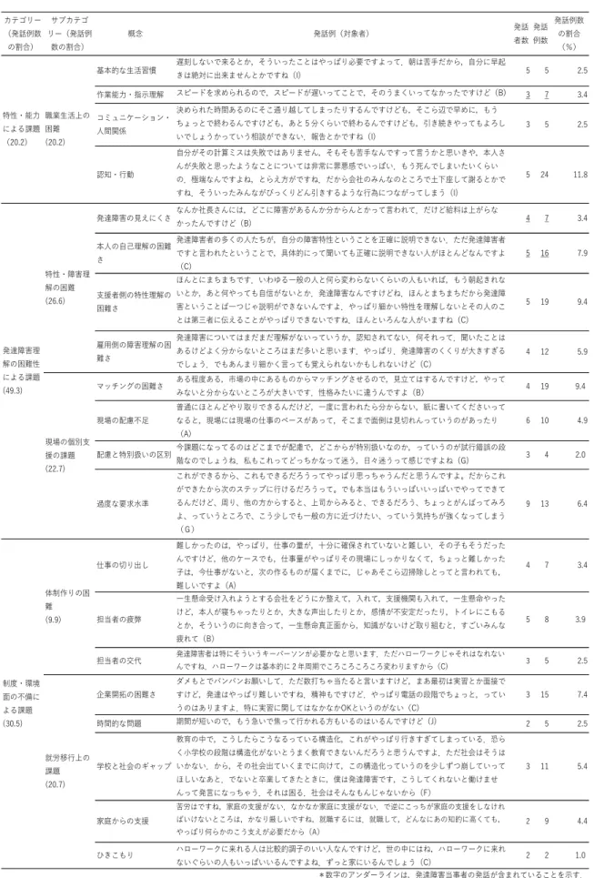 Table  ７「企業とつなぐ上での課題」のカテゴリー，サブカテゴリー，概念，発話例 カテゴリー （発話例数 の割合） サブカテゴ リー（発話例数の割合） 概念 発話例（対象者） 発話者数 発話例数 発話例数の割合（％） 基本的な生活習慣 遅刻しないで来るとか，そういったことはやっぱり必要ですよって．朝は苦手だから，自分に早起 きは絶対に出来ませんとかですね（I) 5 5 2.5 作業能力・指示理解 スピードを求められるので，スピードが遅いってことで，そのうまくいってなかったですけど（B) 3 7 3.4 