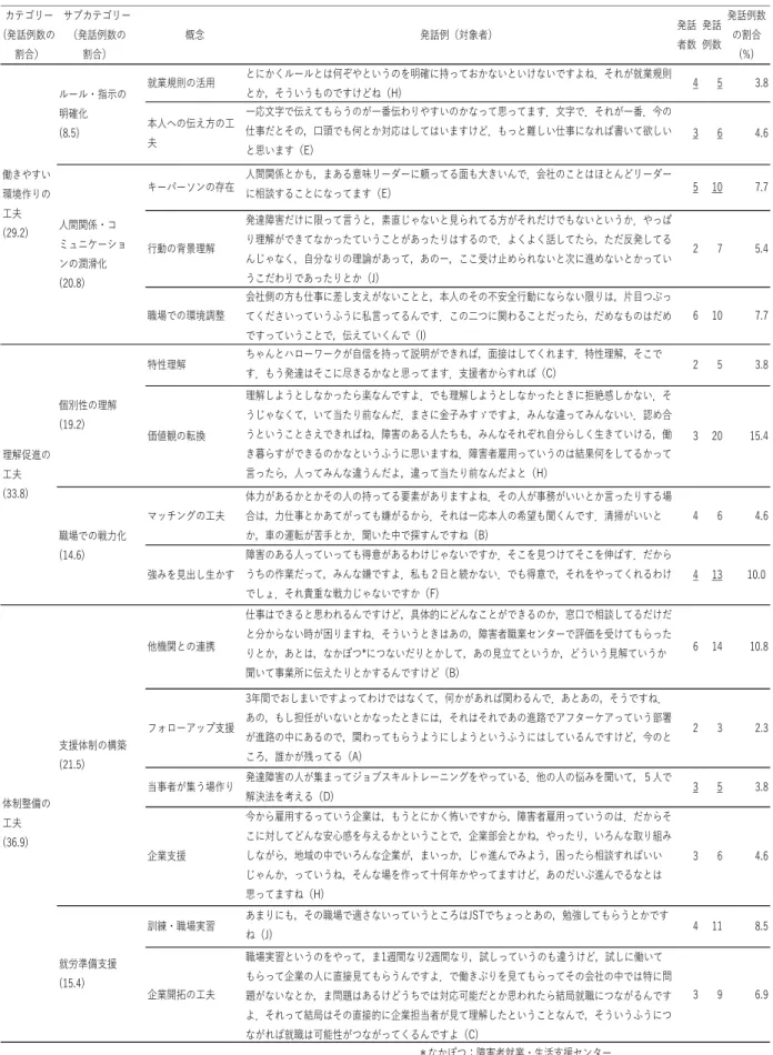Table  ８「企業とつなぐ上での実践の工夫」のカテゴリー，サブカテゴリー，概念，発話例 カテゴリー (発話例数の 割合） サブカテゴリー（発話例数の割合） 概念 発話例（対象者） 発話者数 発話例数 発話例数の割合(%) 就業規則の活用 とにかくルールとは何ぞやというのを明確に持っておかないといけないですよね．それが就業規則 とか，そういうものですけどね（H) 4 5 3.8 本人への伝え方の工 夫 一応文字で伝えてもらうのが一番伝わりやすいのかなって思ってます．文字で．それが一番．今の仕事だとその，口