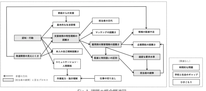 Fig. 1  課題の概念関連図  ようとしたり，逆に〈配慮と特別扱いの区別〉ができずに何でも要望を受け入れたりし，企業における〈担 当者の疲弊〉につながっていた。発達障害者は作業能力がアンバランスであることが指摘されており（川 端， 2015；小川，2015） ，作業に支障が出る場合がある。だが，定型発達の者と同等以上にできることも 多く，苦手な部分に気づかれにくい（梅永， 2017） 。そのことを支援者側が理解せず企業側に伝えられない と，企業側は善意でもっと能力を伸ばそうとしたり，より高度な業務を任せ