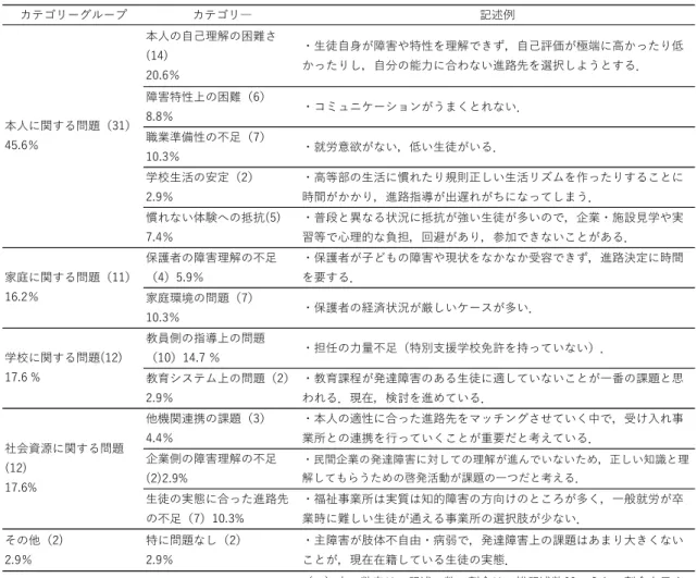Table  ４  発達障害のある生徒への進路指導上教員が課題と感じていること  考察 本調査の結果，特別支援学校（病弱）高等部において発達障害のある生徒が増加傾向にあることが確認 された。また，発達障害のある生徒数のうち二次障害を伴う割合は71.7％であった。発達障害に伴う二次 障害の種類が多岐にわたり，専門的な対応が必要となっていることが推察された。特に，不登校傾向のあ る生徒が在籍すると答えた学校は8 割を超えていた。また，不登校や適応障害だけでなく，社交不安障害や 心身症，強迫行動，自傷行為，緘黙傾