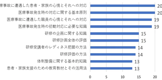 図 19  継続教育で実施するとよい内容（上位 11 項目） 