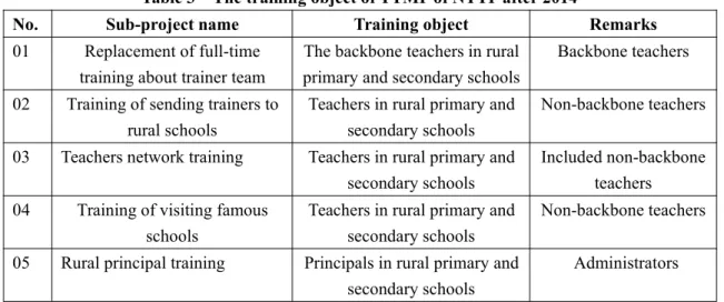 Table 3 The training object of TTMP of NTTP after 2014