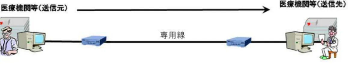 図 B-2- ① 専用線で接続されている場合