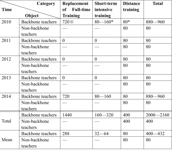 Table 5 Statistic of per capita training time of rural teachers in TTMP