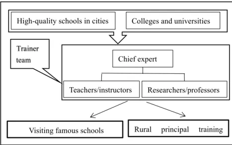 Figure 7 Source and composition of trainer teams for the training of visiting famous schools and rural principals’ training