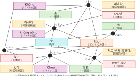 Fig. 7 Example of extracted meta-node from multilingual interview-sheet composition system.