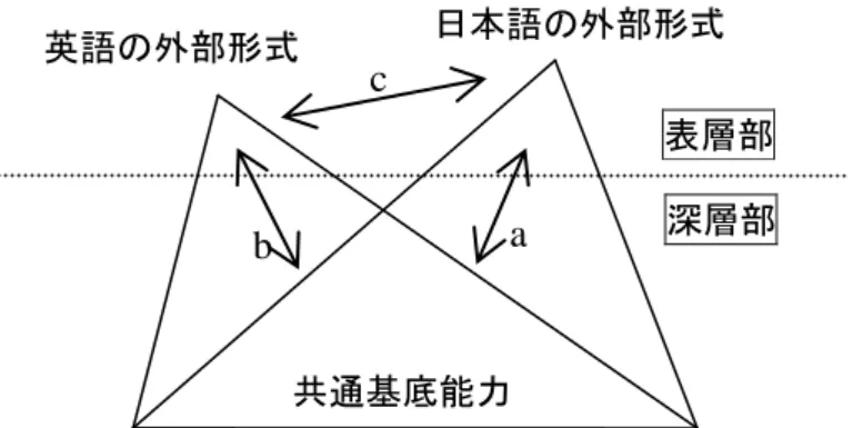 図 1-1  日本人英語学習者の言語能力モデル    この図の特徴は、母語である日本語と外国語である英語の、両言語能力の基盤と して、 「共通基底能力」を設定した点である。このモデルでは、日本語の言語使用 は、 「深層部」にある「共通基底能力」が、「日本語出入力チャンネル」（矢印 a ） を通して、 「表層部」に具現化される（日本語の外部形式として具現化される）こ ととして捉えることができ、同様に、外国語である英語の言語使用も、英語出入力 チャンネル（矢印 b）を通した能力の具現化と捉えることができる。なお