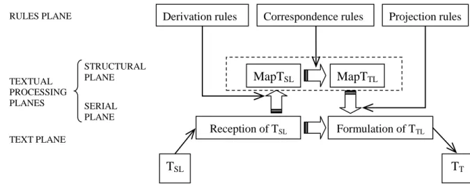 図 2-3.  Holmes（1978/1994）による翻訳プロセスのモデル（一部改変）    このモデルにおける翻訳プロセスでは、大きく分けて（1）起点言語テクストの 受容（ Reception of T SL ）、 （ 2 ）起点言語による心的概念の生成（ MapT SL ） 、 （ 3 ）生成 した心的概念の目標言語への転移（ MapT TL ）、（ 4 ）目標言語テクストの生成 （Formulation  of  T TL ）、という 4 つの段階を持つ。そして、 （1）から（2） 、 （2）か ら