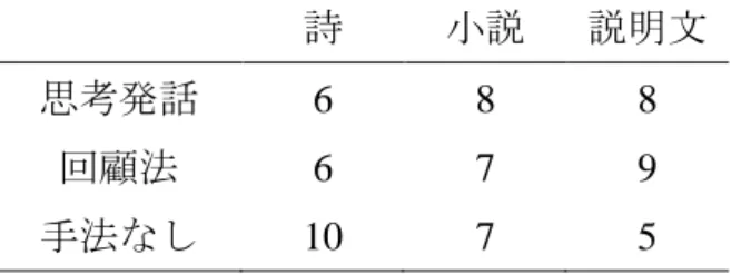 表 3-2  手法とテクストの組み合わせによる協力者の人数（N = 22）  詩 小説 説明文 思考発話  6  8  8  回顧法  6  7  9  手法なし  10  7  5    それぞれのセッションは、 （1）手法の説明と練習、 （2）全体を読む時間、 （3）翻 訳タスク、 （4）インタビュー（回顧法のみ） 、（5）内容理解の確認、という 5 つの 手順で実施された。思考発話法、回顧法、手法なしの全 3 セッション終了後、質問 紙が手渡され、後日提出するように指示された。質問紙は、 （ a ）そ