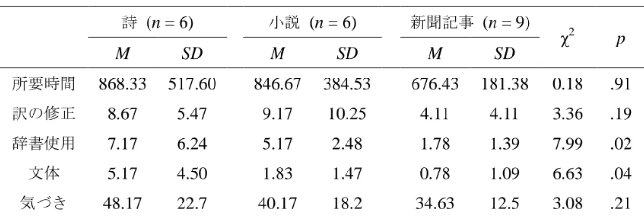 表 5-7  テクストごとにみたこだわりの深さに関する各指標の記述統計（N = 21）  詩   (n = 6)  小説   (n = 6)  新聞記事   (n = 9)  χ 2 p  M  SD  M  SD  M  SD  所要時間  868.33  517.60    846.67  384.53    676.43  181.38  0.18  .91  訳の修正  8.67  5.47  9.17  10.25  4.11  4.11  3.36  .19  辞書使用  7.17  6.24 
