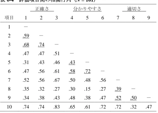 表 6-4  評価項目間の相関行列（N = 161）          正確さ  分かりやすさ        適切さ  項目  1  2  3  4  5  6  7  8  9  1  －  2  .59  －  3  .68  .74  － 4  .47  .47  .51  － 5  .31  .43  .46  .43  －  6  .47  .56  .61  .58  .72  －  7  .52  .56  .67  .50  .48  .56  －  8  .35  .32  .27  .3