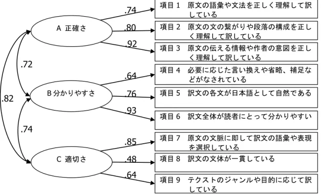 図 6-1  3 因子モデルにおける各パスの標準化係数及び因子間相関と適合度指標 