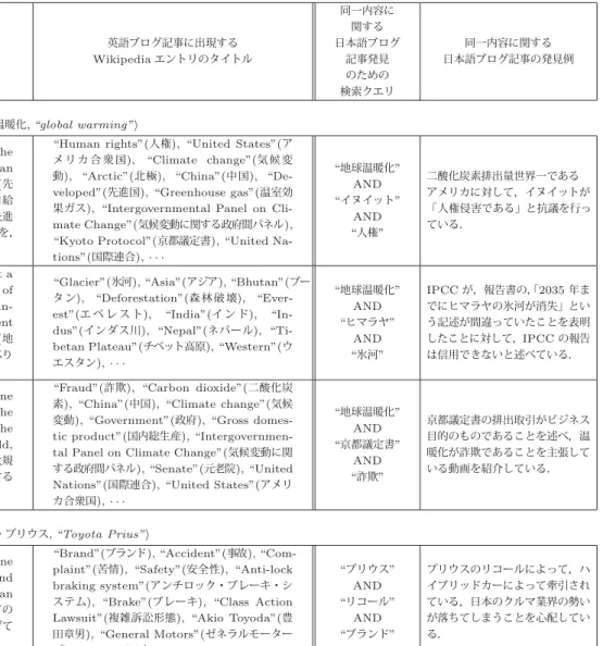表 1 同一内容に関する相手言語ブログ記事発見手順の例 分析対象英語観点 分析対象の 英語ブログ記事収集 のための検索クエリ 分析対象の英語ブログ記事の要旨 英語ブログ記事に出現するWikipedia エントリのタイトル 同一内容に関する 日本語ブログ記事発見 のための 検索クエリ 同一内容に関する 日本語ブログ記事の発見例