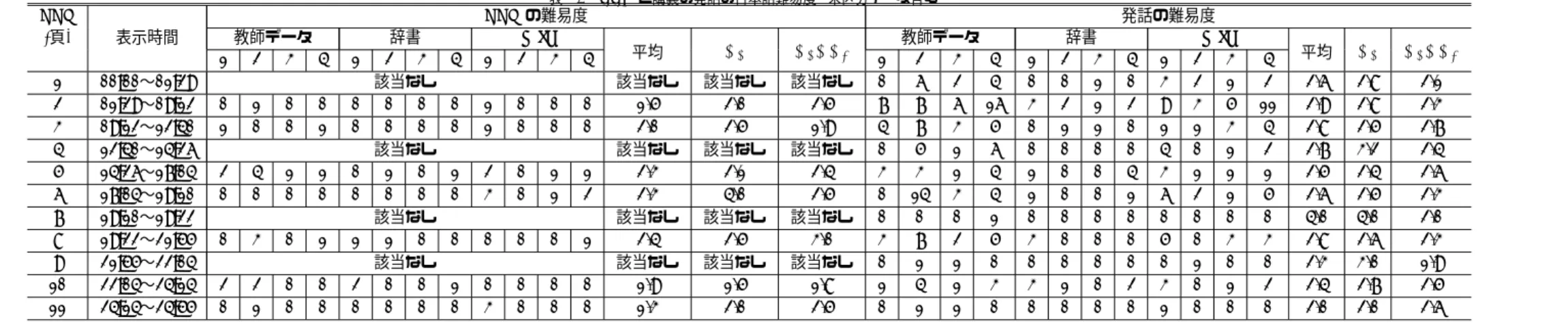 表 15 PPT と講義の発話の日本語難易度 (未区分データ含む) PPT PPT の難易度 発話の難易度 (頁) 表示時間 教師データ 辞書 Web 教師データ 辞書 Web 1 2 3 4 1 2 3 4 1 2 3 4 平均 E 1 E 1 &amp;E 2 1 2 3 4 1 2 3 4 1 2 3 4 平均 E 1 E 1 &amp;E 2 1 00:00〜01:29 該当なし 該当なし 該当なし 該当なし 0 6 2 4 0 0 1 0 3 2 1 2 2.6 2.8 2.1 2 01:29〜0