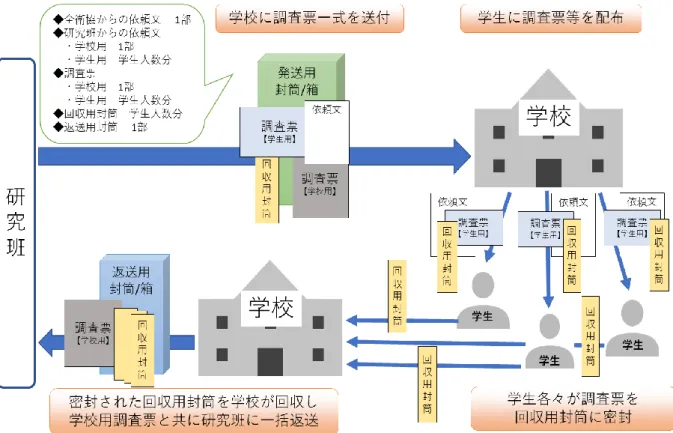 図 1  配布・回収方法  （ 3 ）分析方法  学校用調査票、学生用調査票、それに学校用調査票と学生用調査票の両方の返送があ った 141 校の学生 5,895 名を対応させたデータ（以下、連結データ）を用いて単純集計、 クロス集計、多変量解析を行った。統計学的分析は χ 2 検定（必要な場合は Fisher の直接 法）および一致率の検定を、多変量解析は連結データを用いてロジスティック回帰分析 を行った。 
