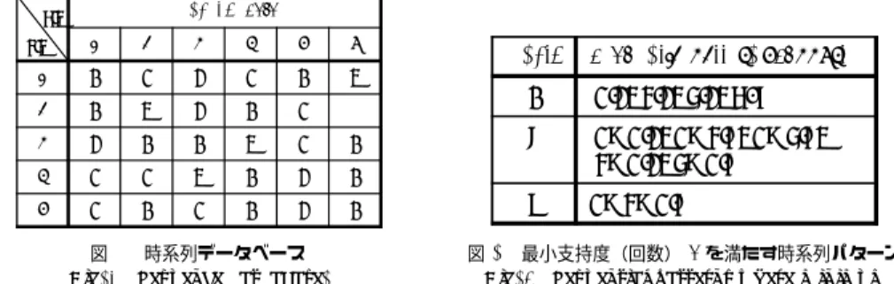 図 2 最小支持度（回数） 4 を満たす時系列パターン Fig. 2 Sequential patterns where minimum